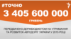 <a href="http://d2sm7zsv31srxc.cloudfront.net/uk-UA/2015/08/04/2cf8f67b-e138-4f0a-8b1c-54a19a6a23ae.pdf" target="_blank"><strong>ДЖЕРЕЛО ІНФОРМАЦІЇ</strong></a><br />
Сторінка проекту Радіо Свобода&nbsp;<a href="/section/tochno/4571.html" target="_blank"><strong>#Точно</strong></a>