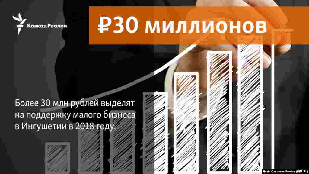 01.02.2018 // Более 30 млн рублей выделят на поддержку малого бизнеса в Ингушетии в 2018 году.