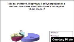 Оьрсийчоь -- ДIадаханчу шарахь махкахь коррупци алсам яьлла аьлла, хета Оьрсийчурча бахархошна, 2012