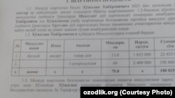 Kosonlik fermerning 2021 - yil bug‘doy hosili uchun tuzgan shartnomasida narx 1625so‘m deb yozilgan.